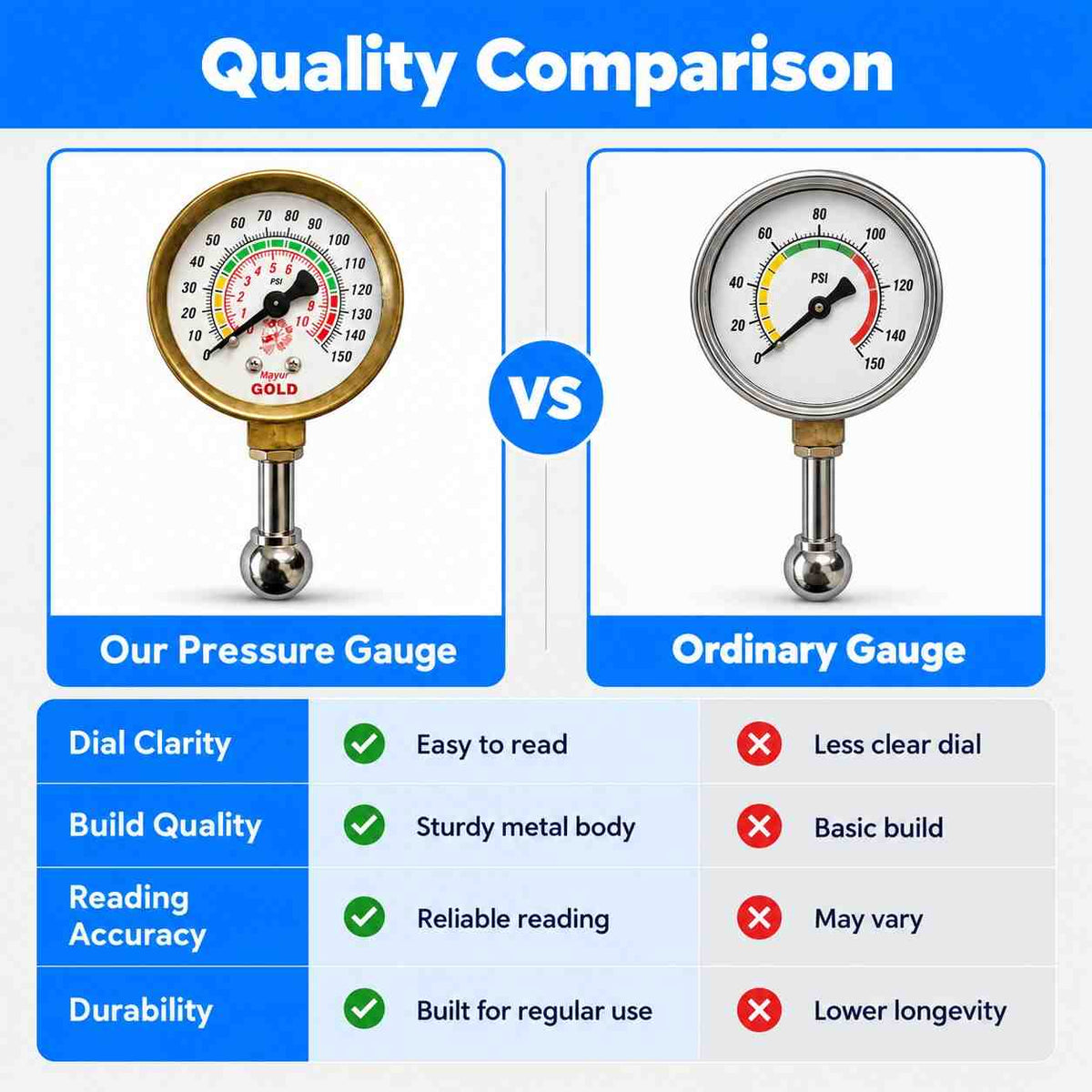 Mayur Air Pressure Gauge Small and Portable 150-PSI