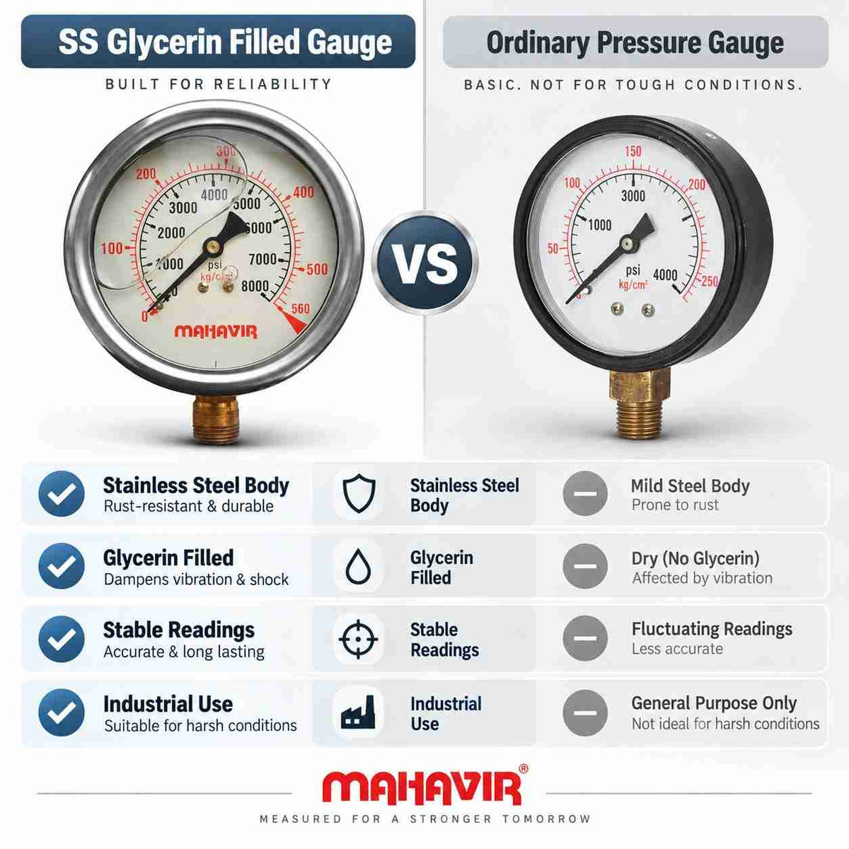 Implemental SS Glycerin Filled Pressure Gauge - 1